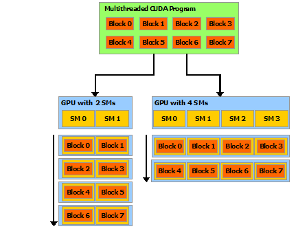 A grid of blocks scheduled across a varying number of SMs