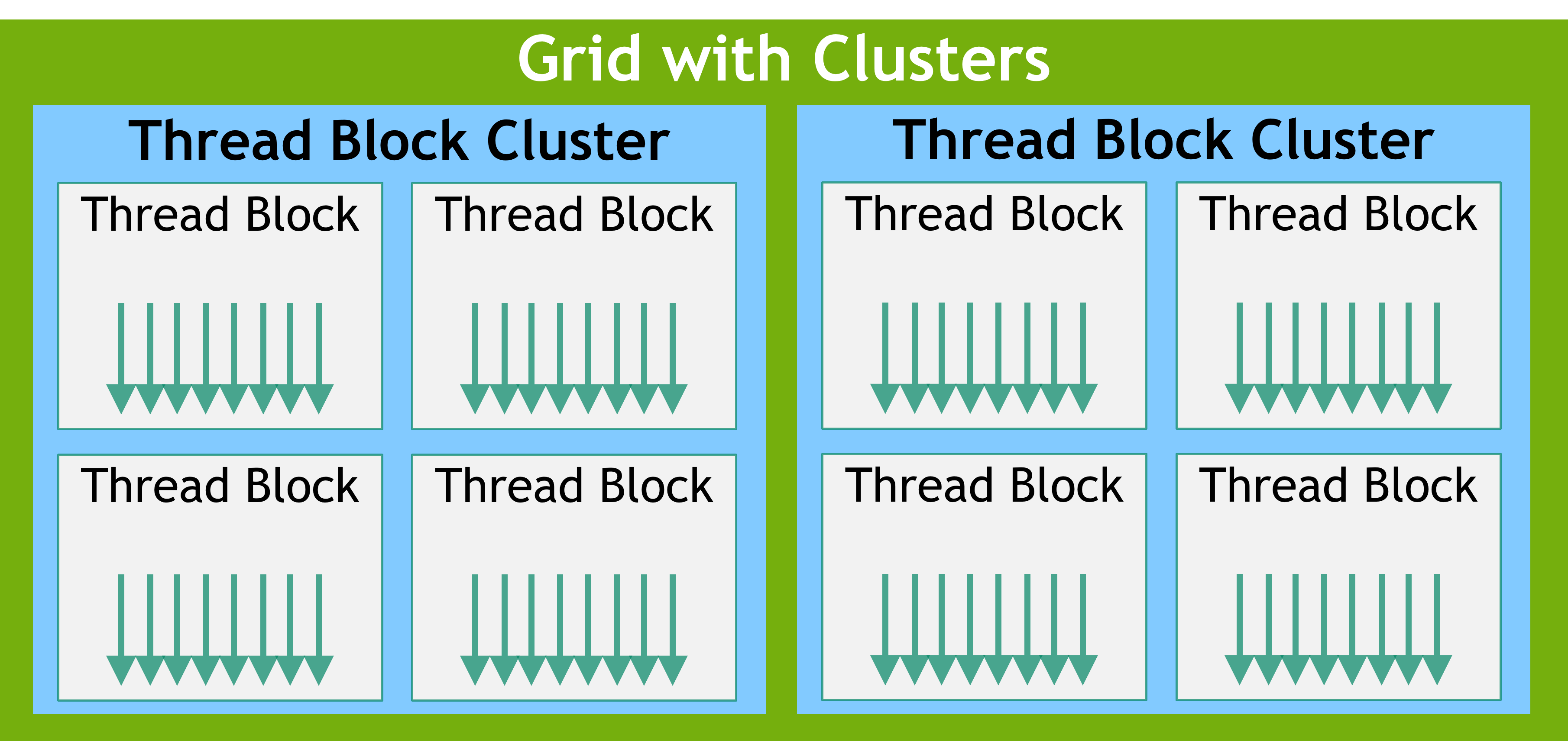 A grid of clusters, each cluster containing several thread blocks