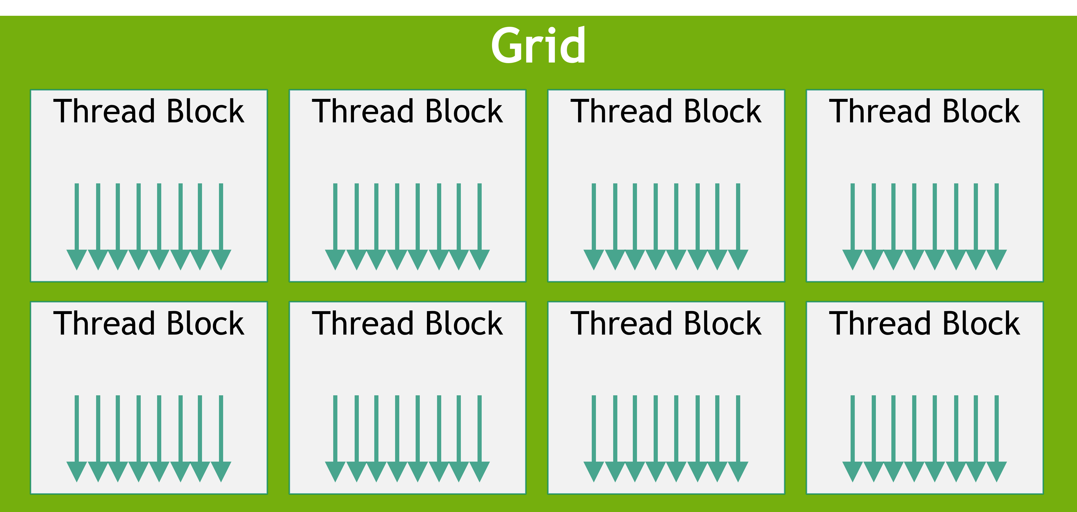 A 2-D grid of 2-D thread blocks