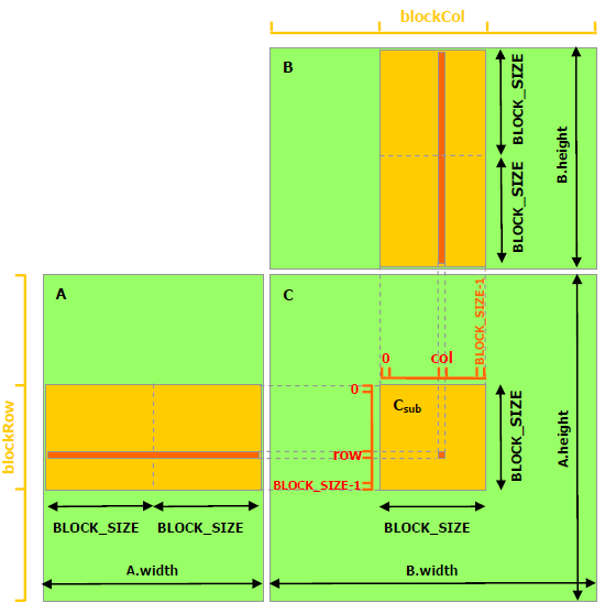 Each block loads a tile of A and a tile of B into shared memory and reuses them across the tile's inner product