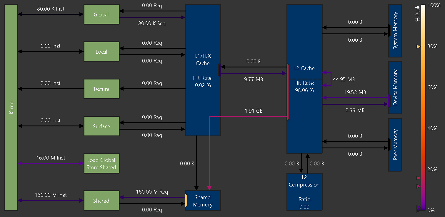 The Memory Workload Analysis chart: kernel, global/local/texture/surface/shared paths, L1/TEX cache, L2 cache, and device memory, with measured traffic and hit rates on every edge
