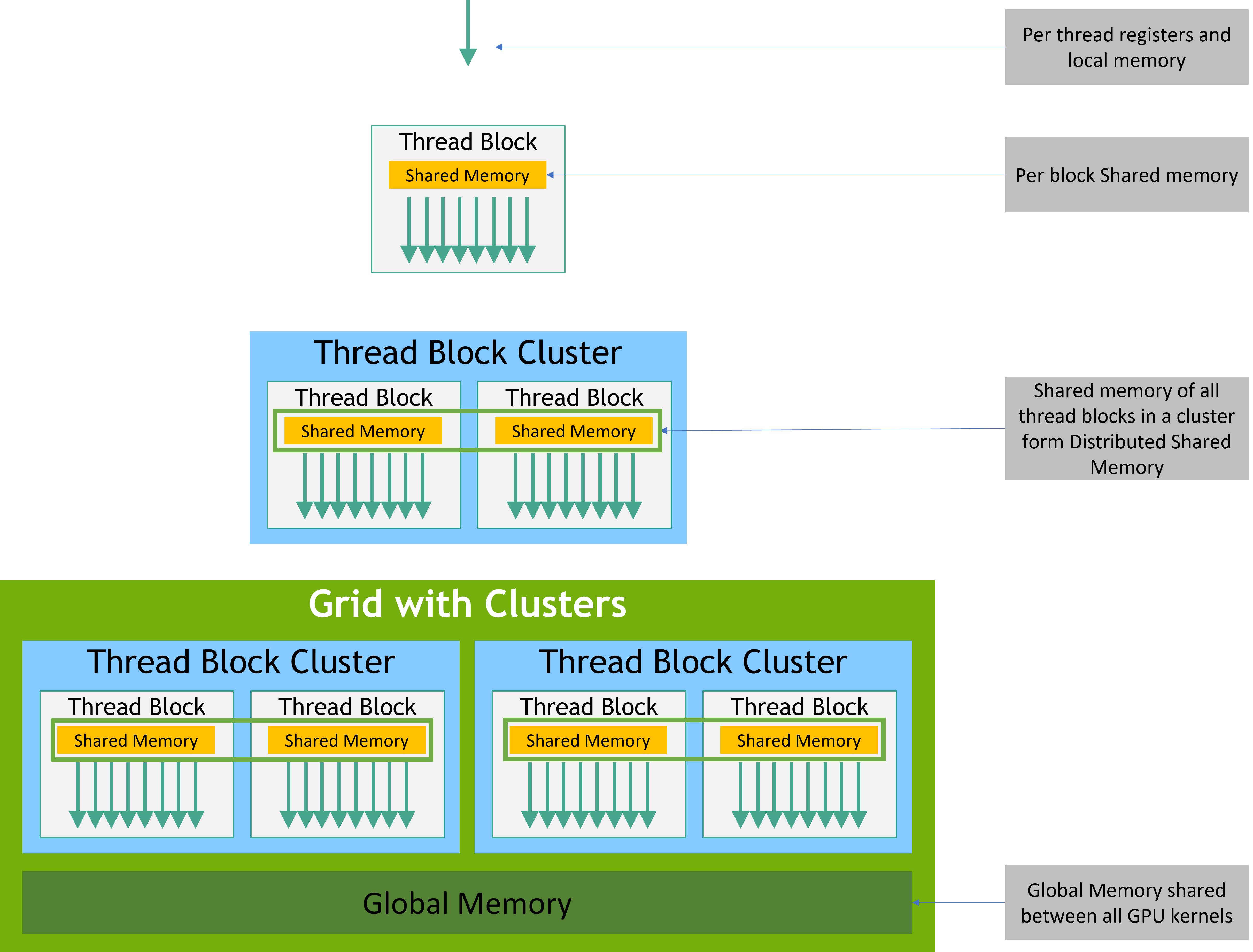 CUDA memory hierarchy: per-thread, per-block, and global memory