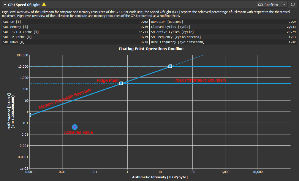 The Speed of Light section with its roofline chart: SOL percentages for SM, memory, L1/TEX, L2 and DRAM above a log-log plot showing the memory-bandwidth boundary, the peak-performance boundary, the ridge point where they meet, and the kernel's achieved value far below both