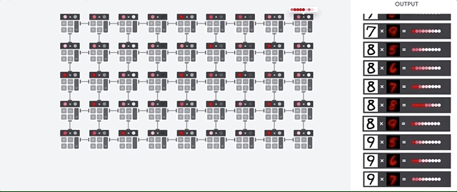 A grid of multiply-accumulate cells mid-computation, each cell showing its two incoming operands and their running product, with a separate OUTPUT panel to the right of the grid listing finished products as they are produced