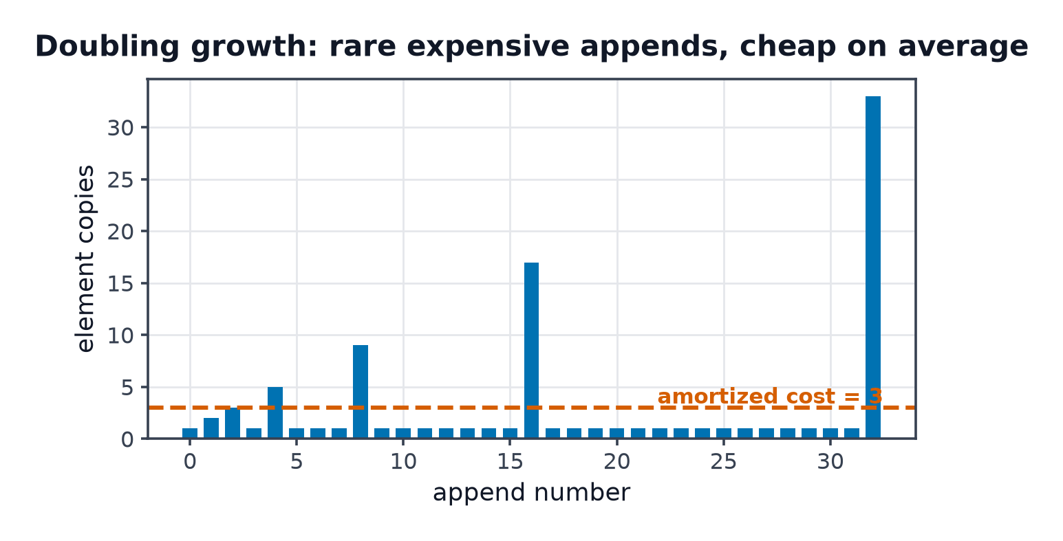 A bar chart of element copies per append into a doubling dynamic array across 33 appends, with tall isolated bars at powers of two and a dashed red line at amortized cost 3