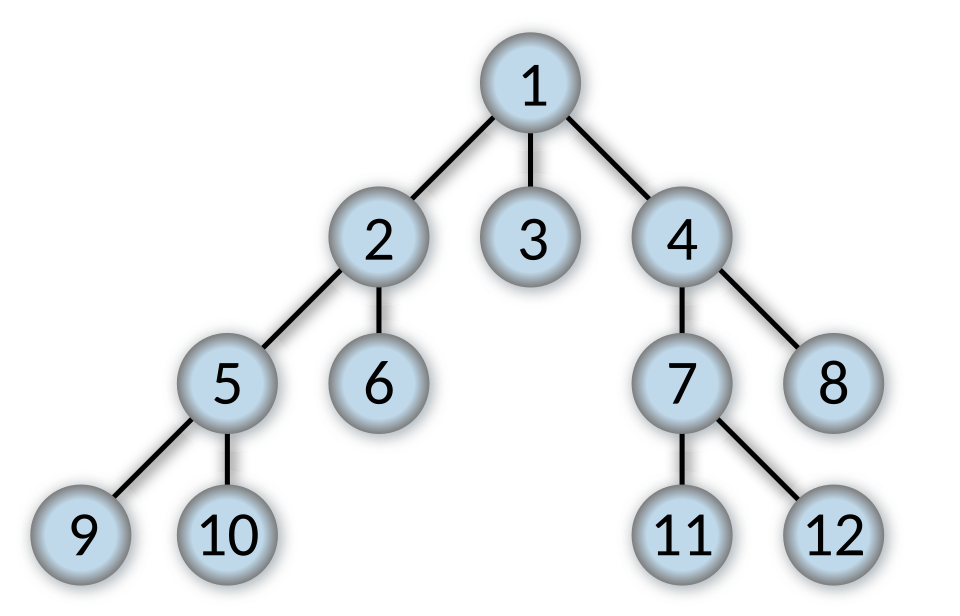 A tree with twelve nodes numbered in breadth-first order: the root is 1, its three children are 2, 3 and 4, and the numbering continues level by level