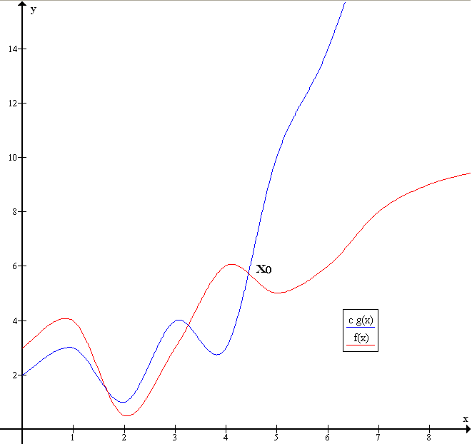 Two curves plotted together: f of n and c times g of n, crossing at a point marked x-nought, after which c times g of n stays above f of n