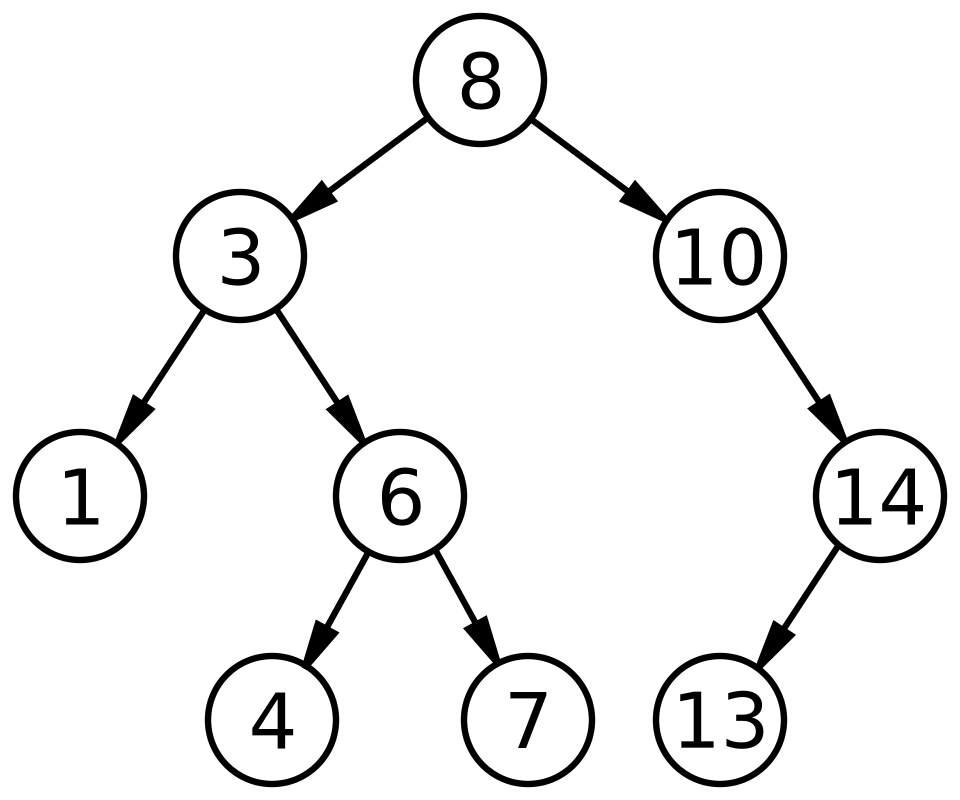 A binary search tree rooted at 8, with 3 and 10 as its children; 3 has children 1 and 6; 6 has children 4 and 7; 10 has right child 14, which has left child 13