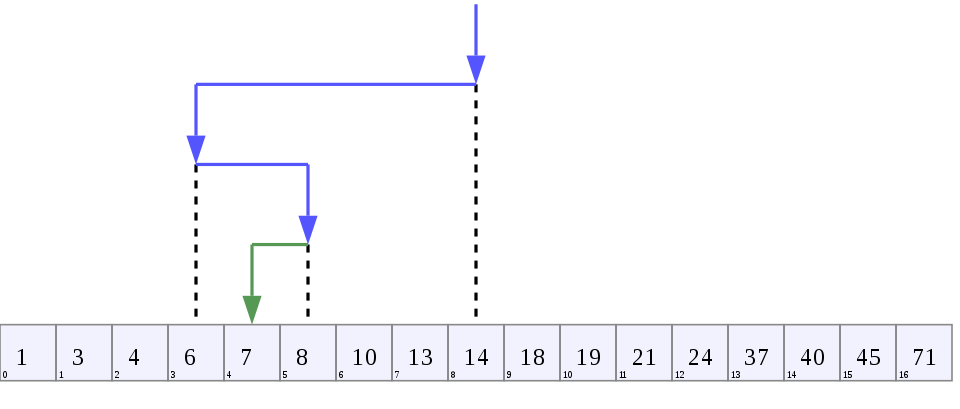 A sorted array of seventeen values with arrows showing a search narrowing from the middle element 14 to 6, then to 8, then arriving at 7