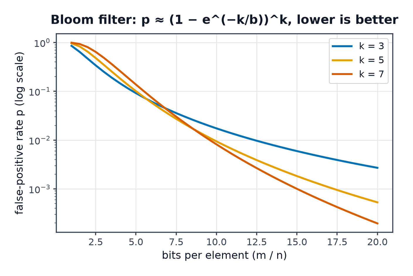Log-scale line chart of Bloom filter false-positive rate against bits per element, for k = 3, 5 and 7 hash functions; all three curves fall steeply, crossing near 8 bits per element, with k = 7 lowest at high bits-per-element and k = 3 lowest at low bits-per-element