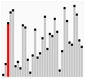Animation of bars of varying heights being sorted by bubble sort, with adjacent bars repeatedly compared and swapped so the tallest bar migrates to the right end on each pass
