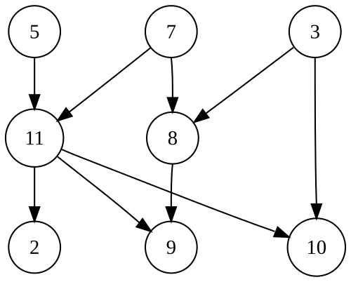 A directed acyclic graph: several vertices joined by arrows, with no sequence of arrows leading back to a vertex already visited