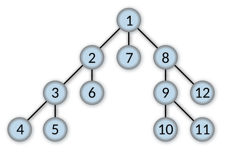 The same twelve-node tree numbered in depth-first order: the root is 1, its first child 2, that child's first child 3, and the numbering descends as far as possible before backtracking