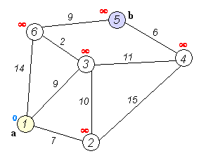 Animation of Dijkstra's algorithm on a weighted graph of six vertices, with tentative distances starting at infinity and being progressively lowered as each nearest vertex is finalised