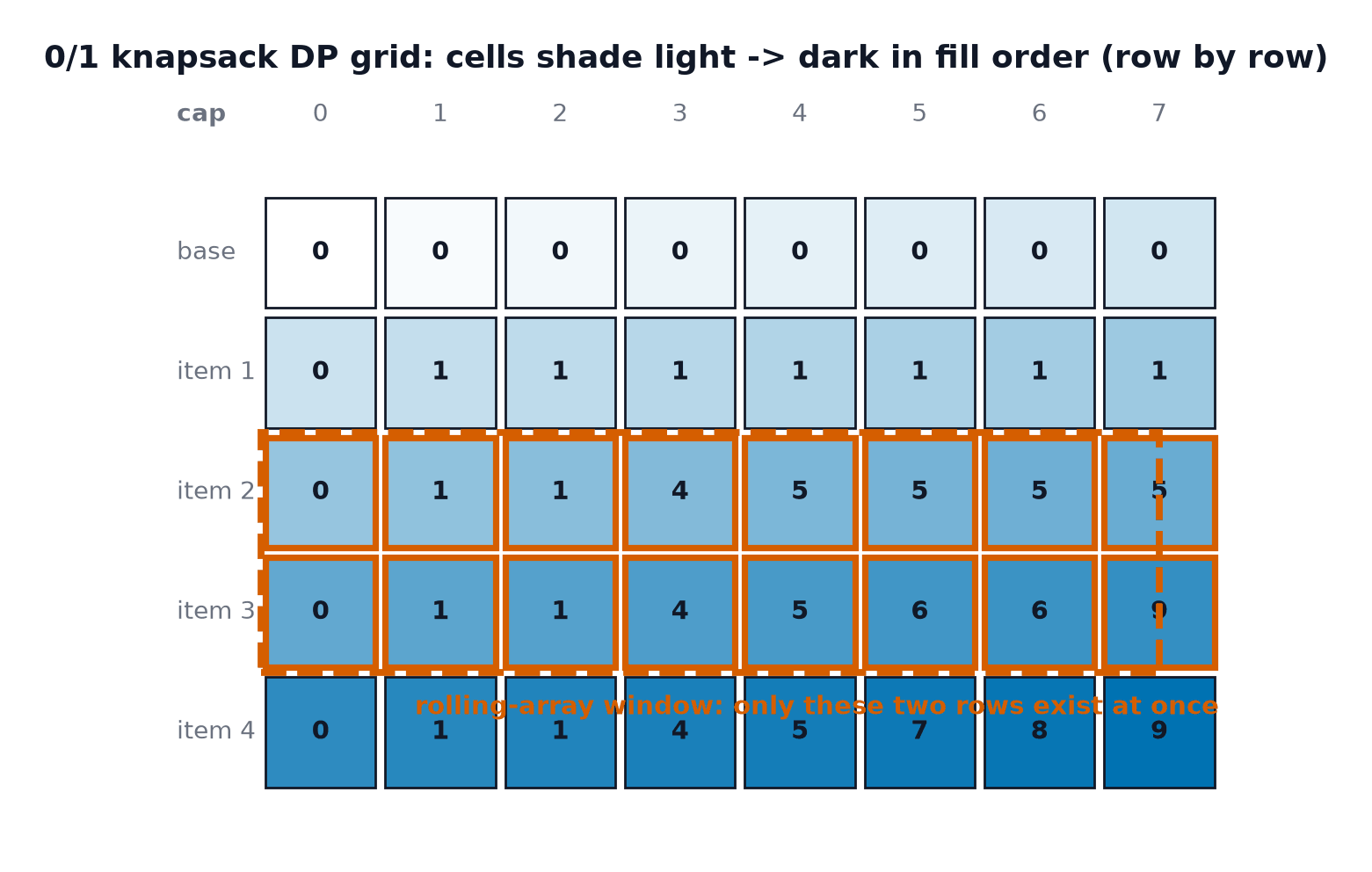 A 5-row by 8-column DP grid for the knapsack problem, cells shaded from light to dark by the order they are filled — row by row, left to right within a row — with the two rows that make up the rolling-array window outlined