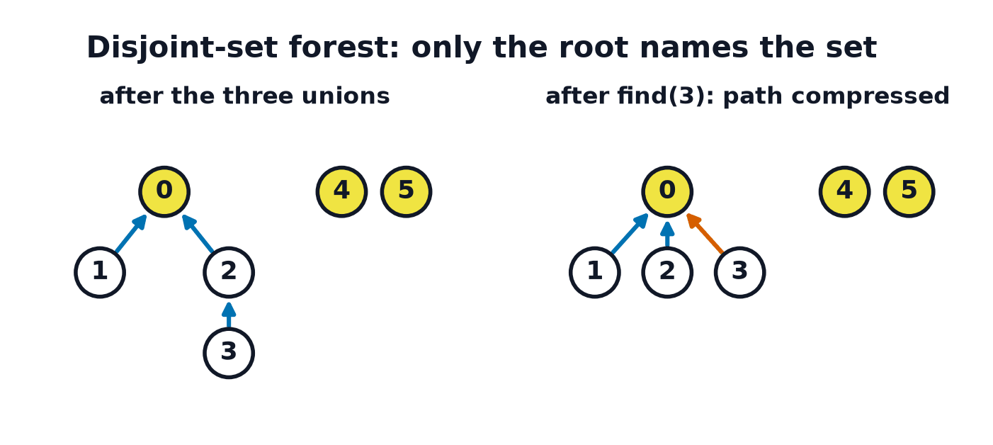 Two forests over the elements 0 to 5. On the left, 1 and 2 point at root 0 and 3 points at 2; 4 and 5 stand alone. On the right, 1, 2 and 3 all point directly at 0.