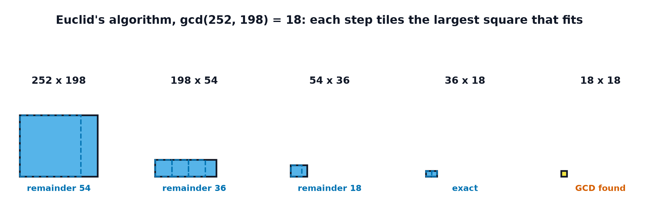 A sequence of shrinking rectangles illustrating Euclid's algorithm on gcd(252, 198), each rectangle's long side replaced by the remainder of the previous division