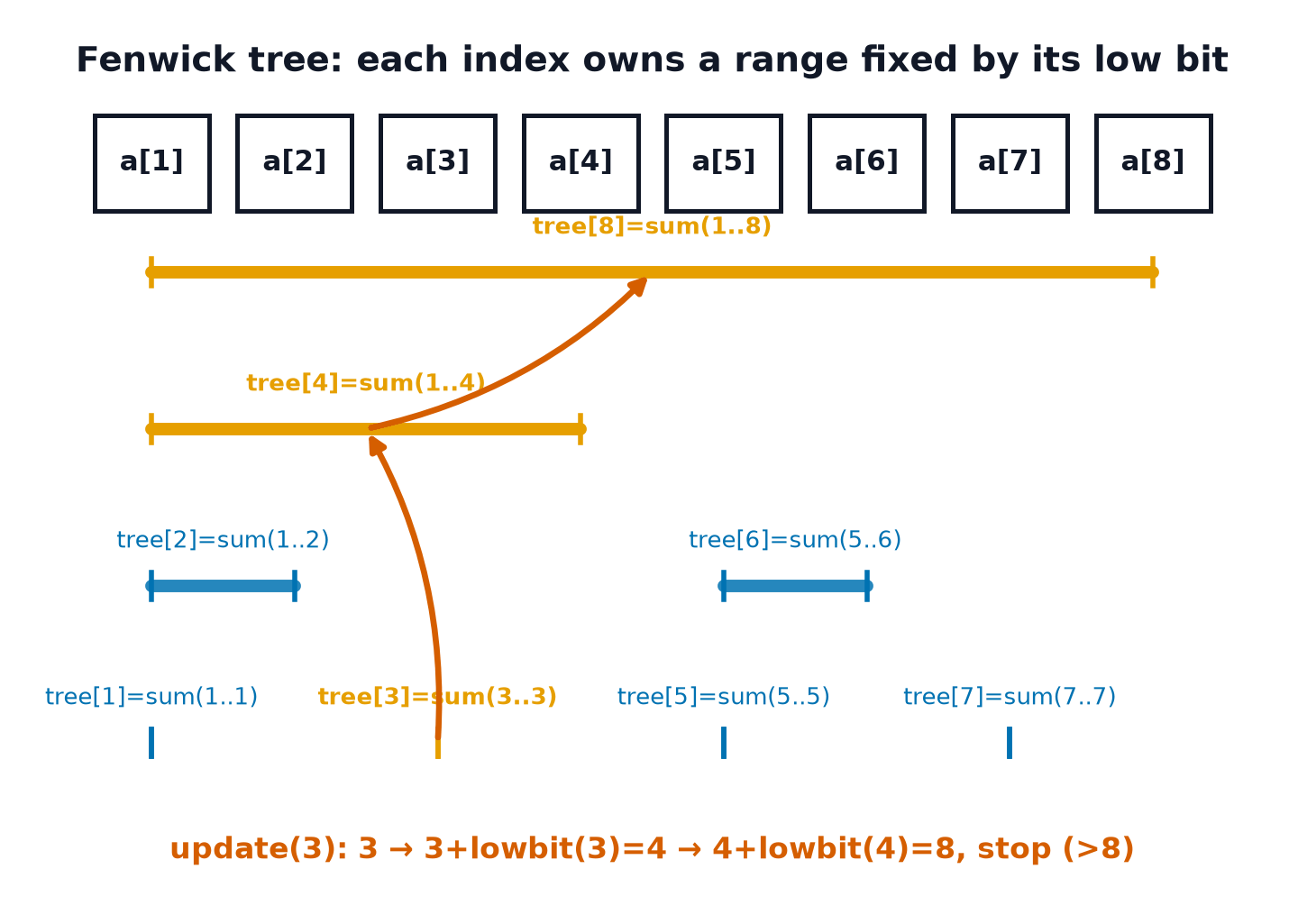 A Fenwick tree over 8 elements: eight range bars stacked by length, tree[1] through tree[7] covering short ranges at the bottom and tree[8] covering the whole array at top, with an arrow tracing update(3) climbing from tree[3] to tree[4] to tree[8]