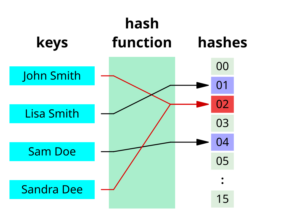 Four name keys mapped through a hash function to numbered slots, with two of them — highlighted in red — arriving at the same slot 02