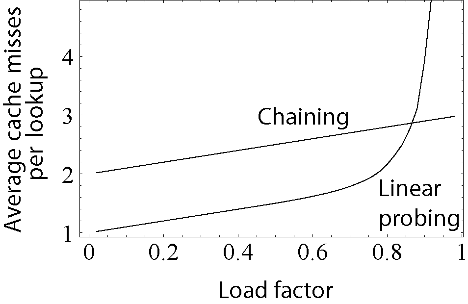 Average cache misses per lookup plotted against load factor: chaining rises gently and almost linearly, while linear probing stays lower until about 0.8 and then climbs almost vertically