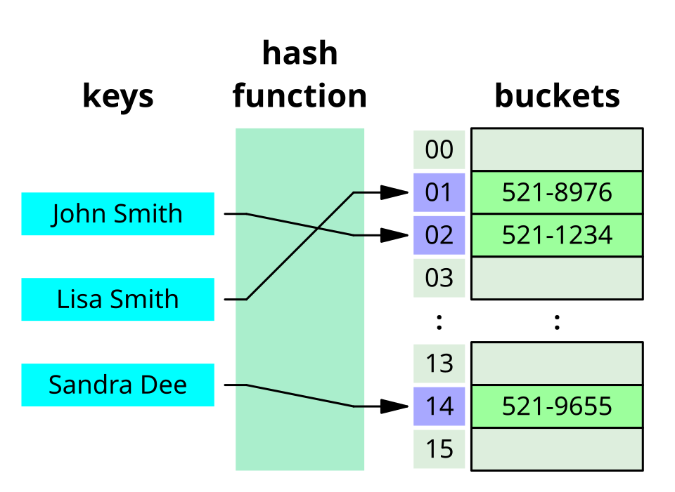 Three name keys on the left, each connected through a hash function box to a numbered bucket on the right holding the corresponding phone number