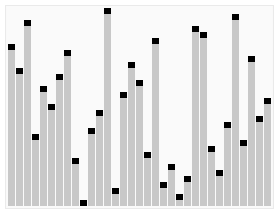 Animation of heapsort: the bars are first rearranged into a heap, then the largest is repeatedly swapped to the end and the heap restored over the shrinking remainder