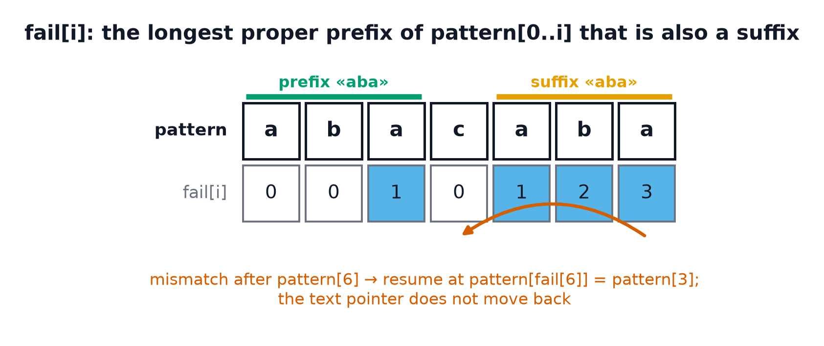 The pattern a b a c a b a in seven boxes with the values 0 0 1 0 1 2 3 aligned beneath, the prefix aba and the suffix aba marked above, and a curved arrow from position 6 back to position 3