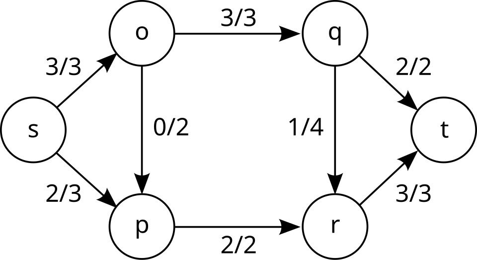 A flow network with a source and sink connected through two intermediate vertices, each edge labeled with its flow and capacity