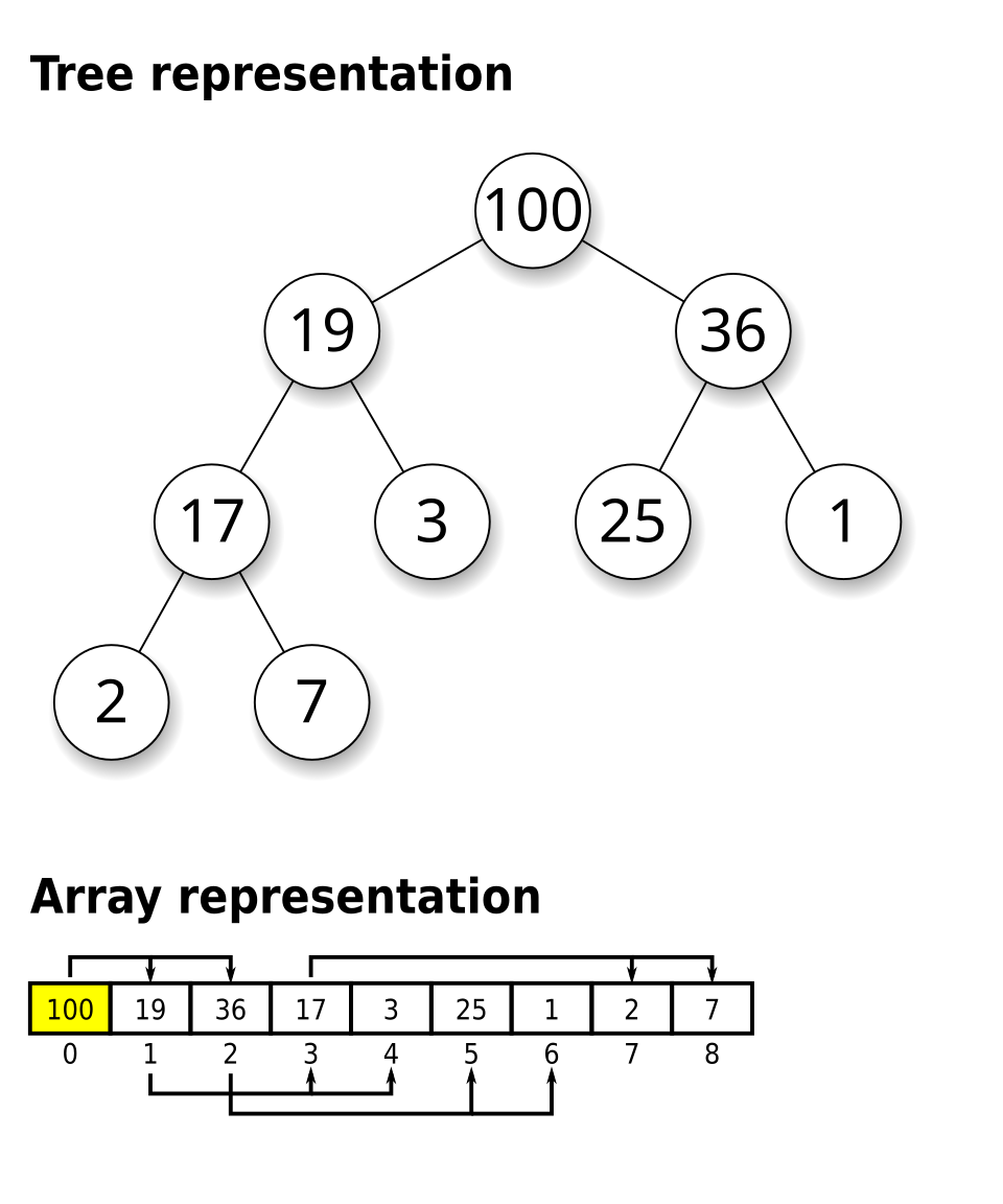 A max-heap drawn as a tree rooted at 100 with children 19 and 36, alongside the same heap laid out in an array with arrows showing each node's children at indices 2i+1 and 2i+2