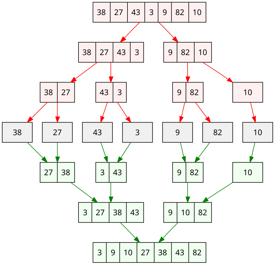 A diagram of mergesort on the list 38, 27, 43, 3, 9, 82, 10: red arrows split it down to single elements, then green arrows merge pairs back upward into progressively longer sorted runs