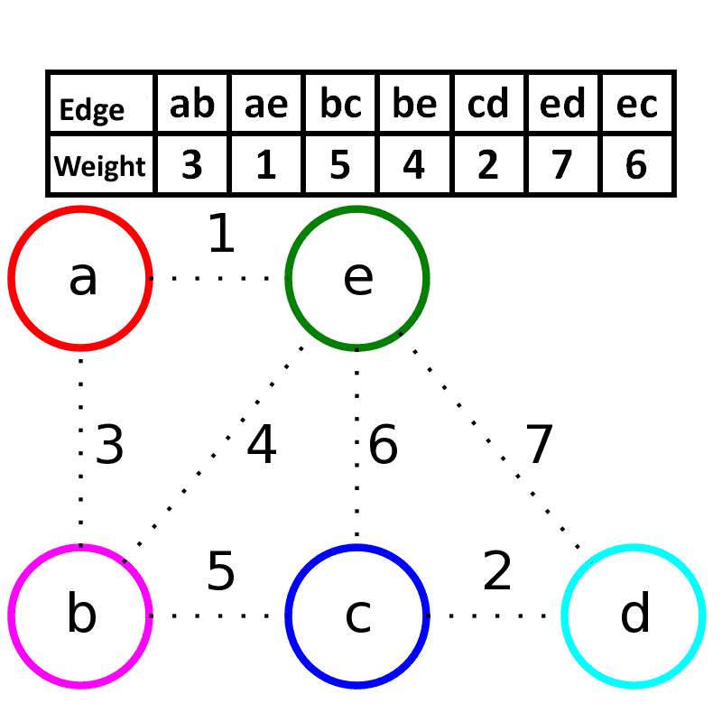 Animation of Kruskal's algorithm growing a minimum spanning forest by repeatedly adding the cheapest edge that does not close a cycle