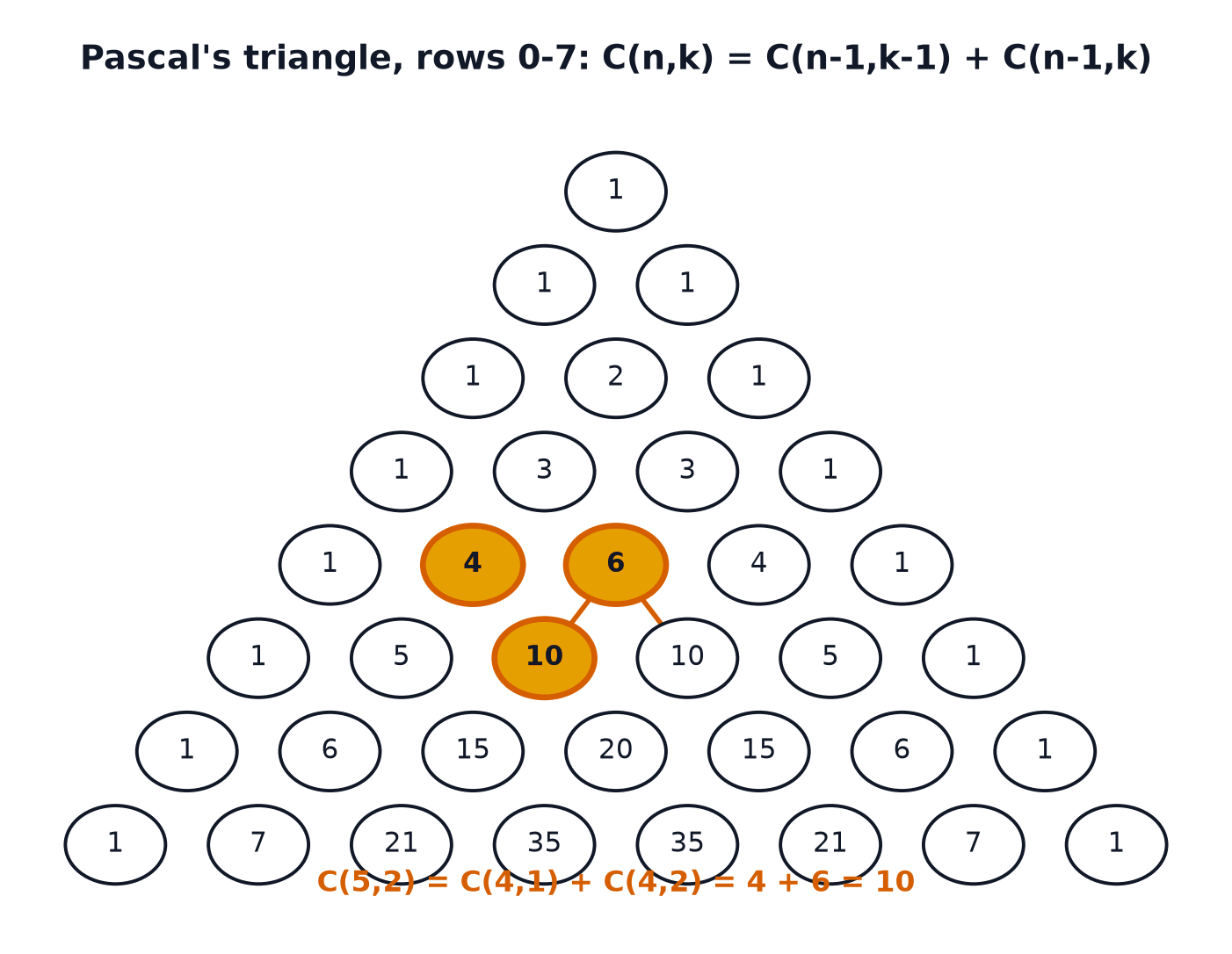 The first eight rows of Pascal's triangle with the C(5,2) entry highlighted, showing it as the sum of the two entries above it