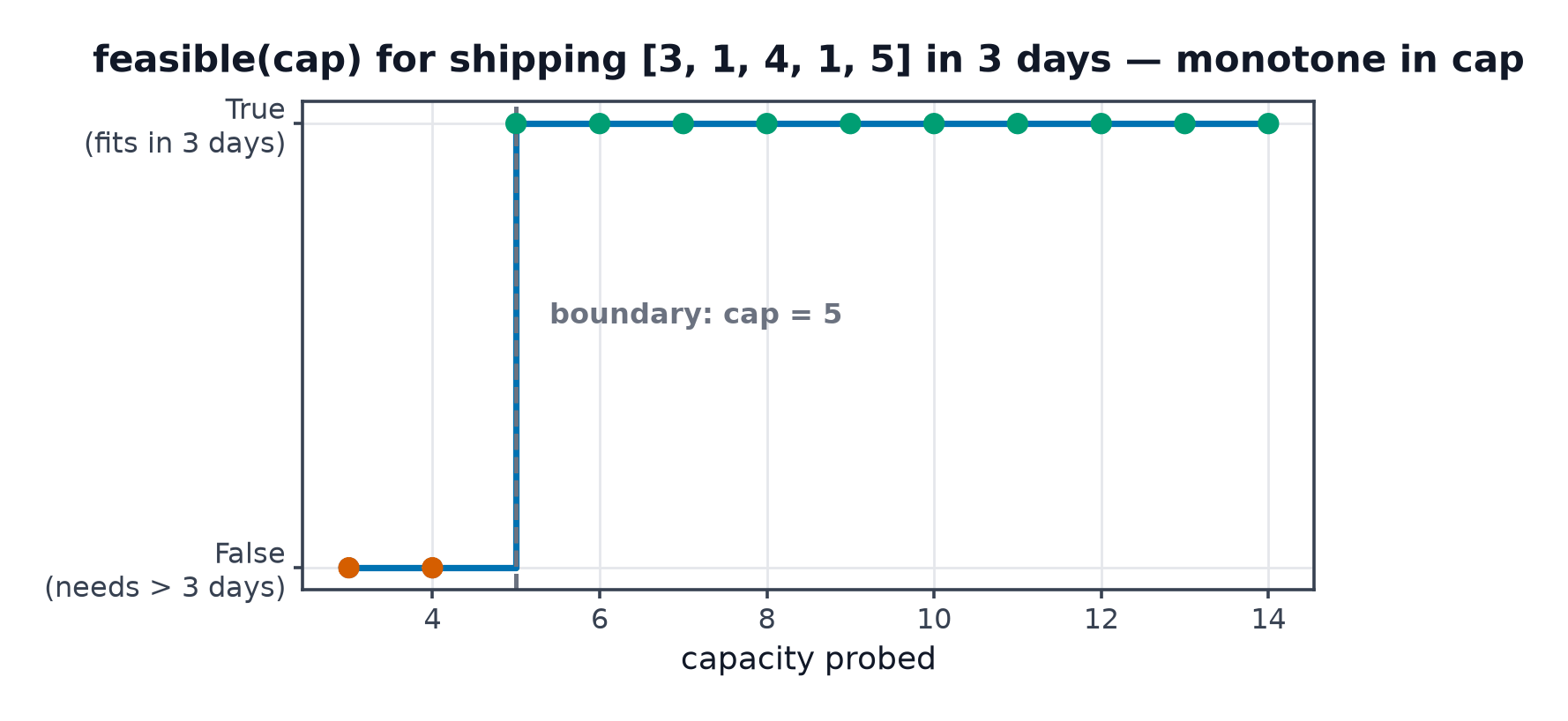 A step function over probed capacities from 3 to 14, red dots for infeasible capacities, green dots for feasible ones, jumping from 0 to 1 at capacity 5