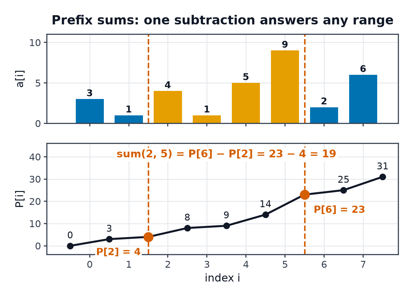 A bar chart of the values 3 1 4 1 5 9 2 6 with indices 2 to 5 highlighted, above a line plot of the running prefix sums 0 3 4 8 9 14 23 25 31; dashed lines mark P[2] = 4 and P[6] = 23 and the difference 19 is labelled