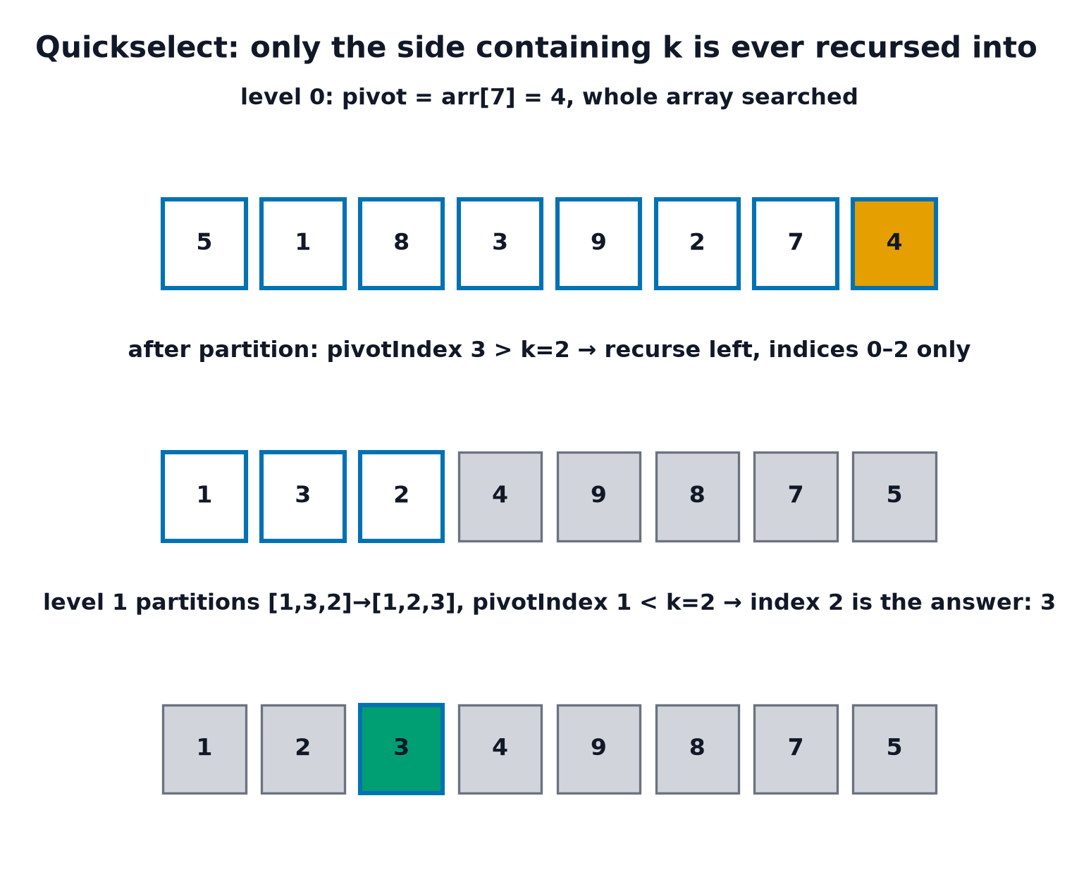 Three panels of the same 8-element array: level 0 with the whole array searched and a pivot marked, level 1 with only indices 0 through 2 searched and the rest greyed out as discarded, and level 2 with a single surviving index marked as the answer