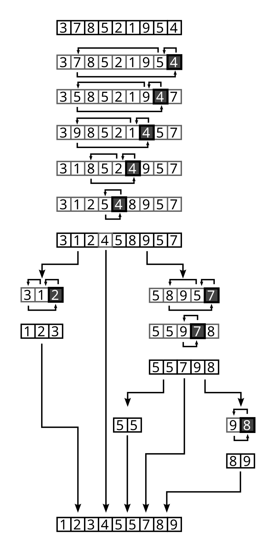 A diagram of quicksort partitioning the list 3 7 8 5 2 1 9 5 4 around the pivot 4, moving smaller elements left and larger right, then recursing into each side until sorted