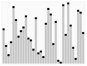 Animation of quicksort on a set of bars, with a pivot chosen and elements swapped around it, then the same process repeating on each side