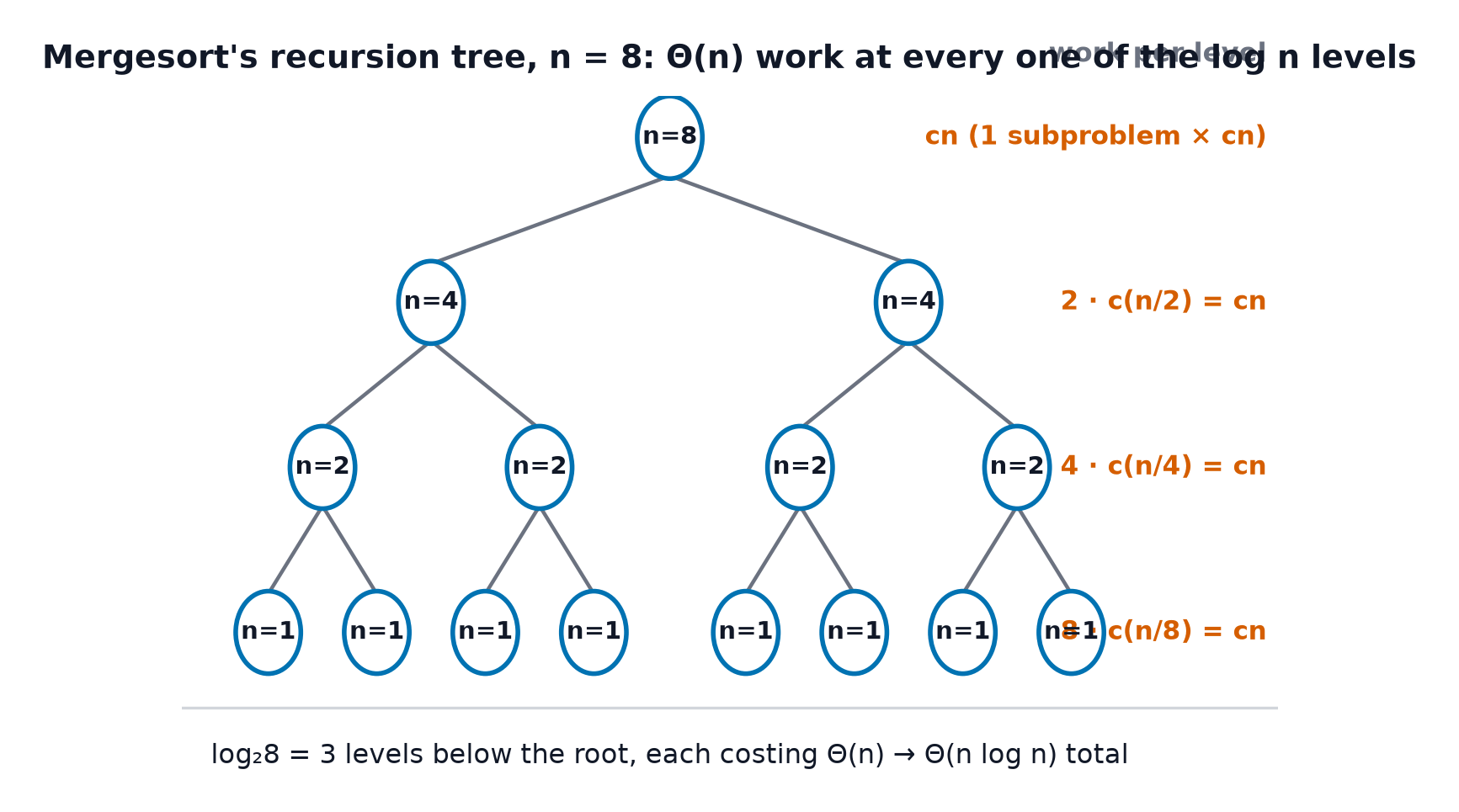 A recursion tree for mergesort with n = 8: root labelled n=8, splitting to two nodes n=4, four nodes n=2, eight leaves n=1, with the per-level work cn, cn, cn, cn written on the right, summing to Θ(n log n)