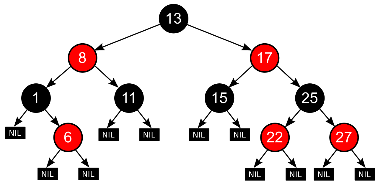 A red-black tree with nodes coloured red and black, black leaf sentinels at the bottom, and every root-to-leaf path passing through the same number of black nodes