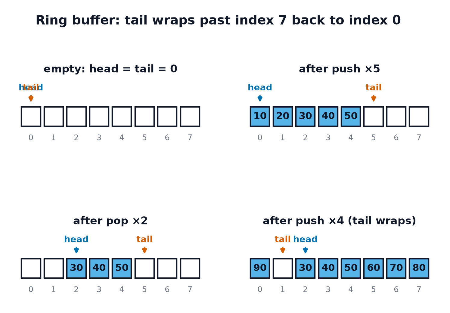 Four states of an 8-slot ring buffer: empty with head equal to tail at index 0; after five pushes with head at 0 and tail at 5; after two pops with head advanced to 2; after four more pushes where tail has wrapped past index 7 back to index 1