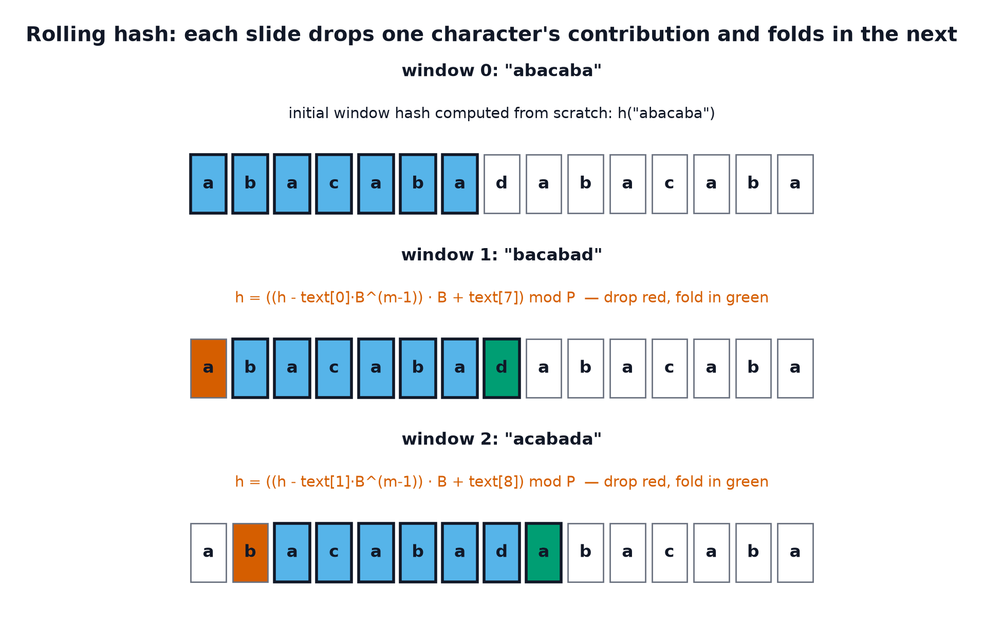 Three panels showing the seven-character window sliding by one position across the text abacabadabacaba, with the removed leading character and added trailing character annotated in the hash update formula