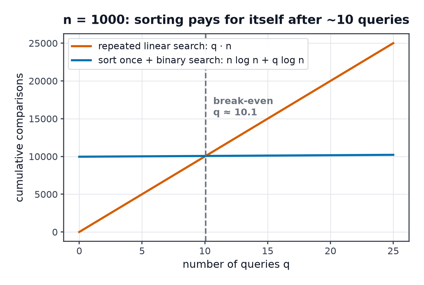 Two lines against query count for n = 1000: a straight line for repeated linear search rising steeply, and a nearly flat line for sort-once-then-binary-search, crossing at roughly ten queries