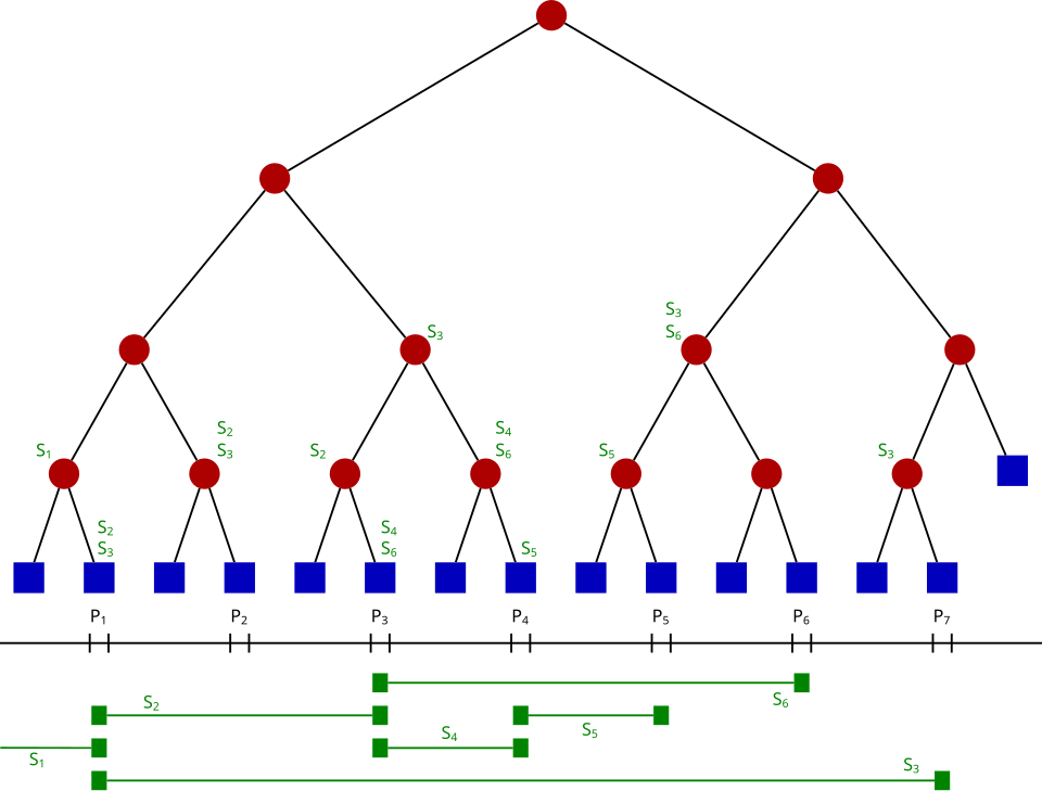 A binary tree over seven elementary intervals P1 through P7, red circles for internal nodes and blue squares for leaves, with intervals S1 through S6 annotated at the highest nodes whose combined range fully covers each interval