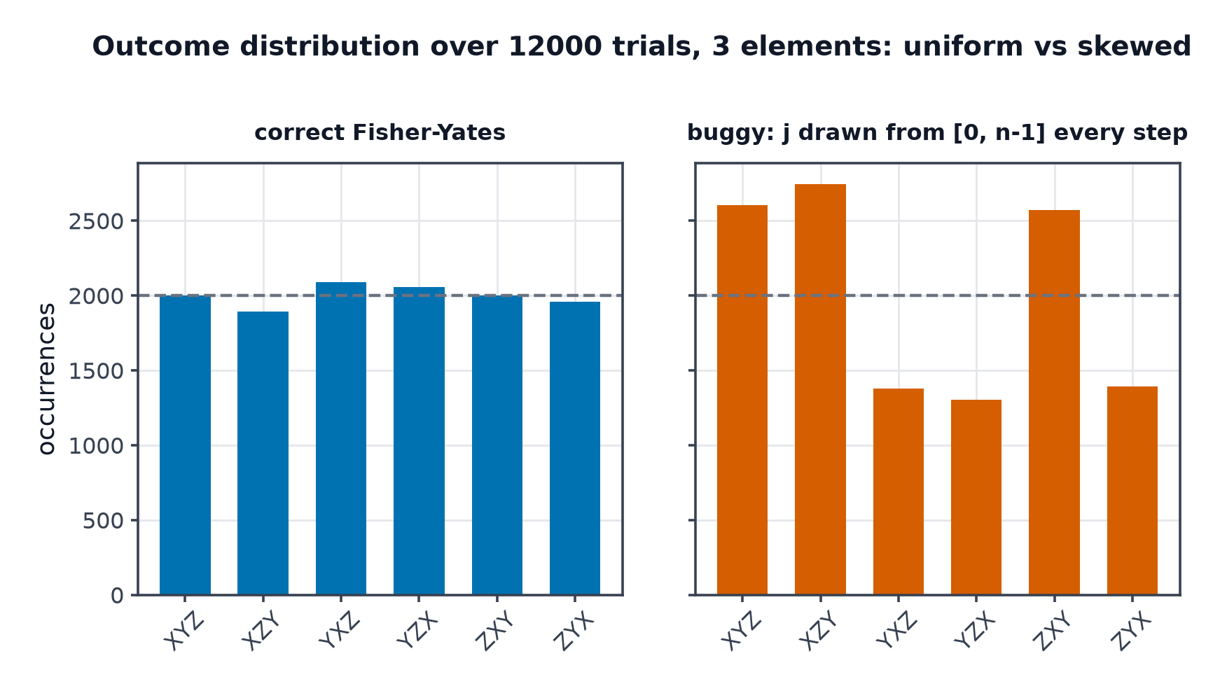 Bar chart comparing the outcome distribution of correct Fisher-Yates shuffle against the classic off-by-one buggy variant over many trials of a 3-element array, showing the correct version flat and the buggy version skewed