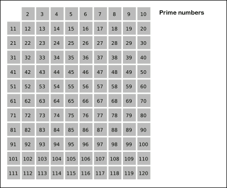 Animation of the sieve of Eratosthenes crossing out composite numbers on a numbered grid, starting from 2 and proceeding through each remaining prime