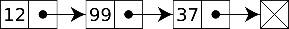 Three nodes in a row, each split into a data field and a pointer field, with arrows from each pointer to the next node and the final pointer terminating in null