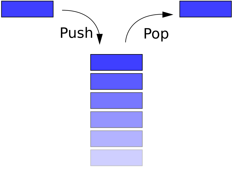 A stack drawn as a vertical column of elements with push and pop arrows both acting on the topmost element