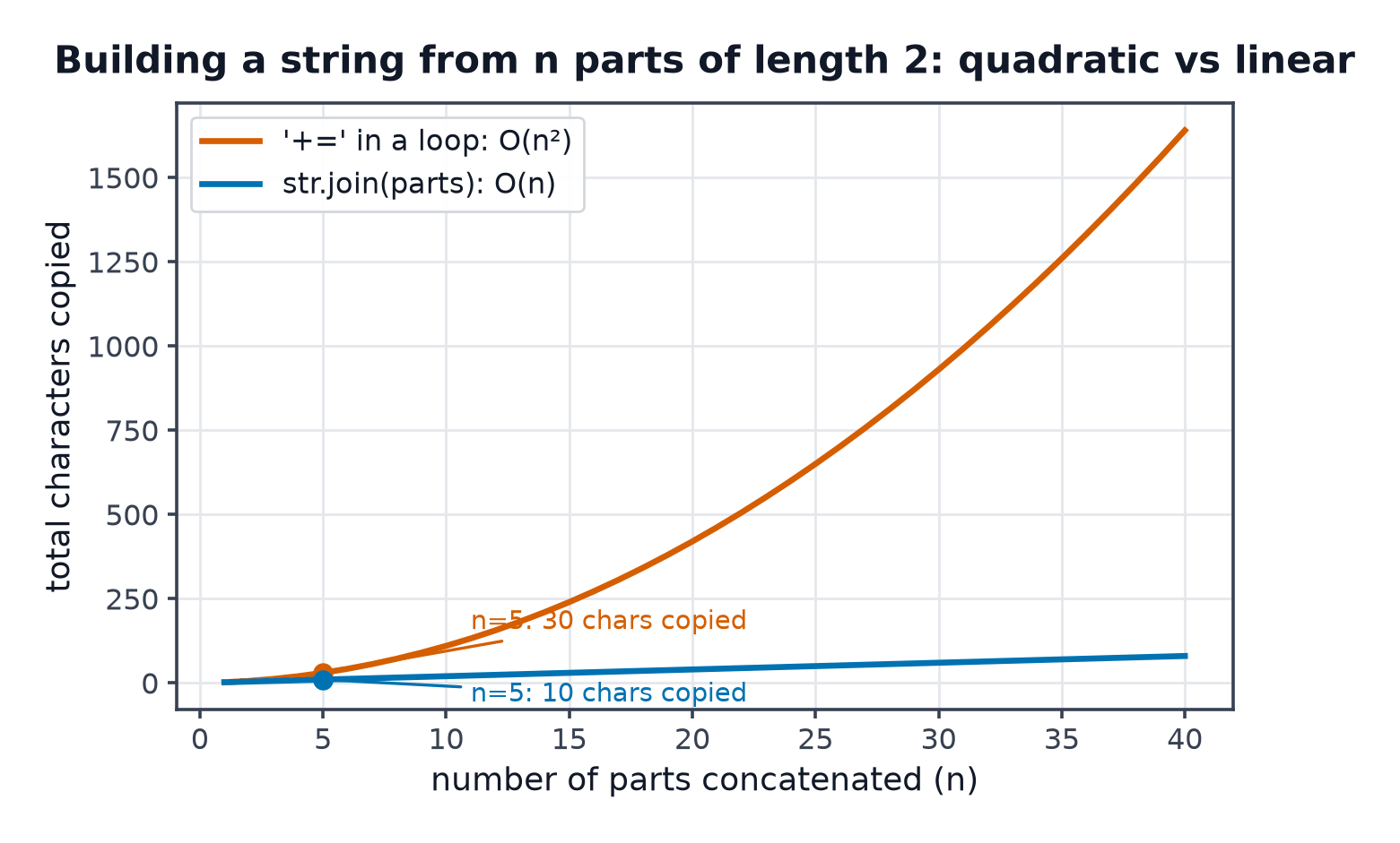 Line chart of total characters copied against number of concatenations, showing the += loop growing quadratically and str.join growing linearly