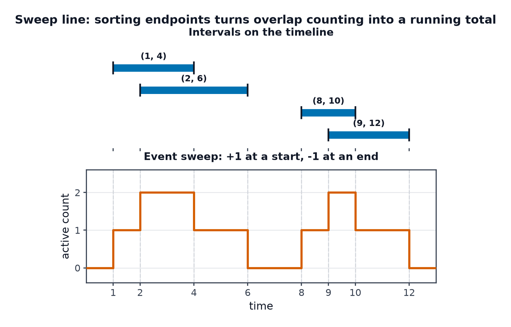 Four horizontal bars for the intervals (1,4), (2,6), (8,10) and (9,12) on a timeline, with a step function beneath rising to 2 where the first two intervals and the last two intervals each overlap