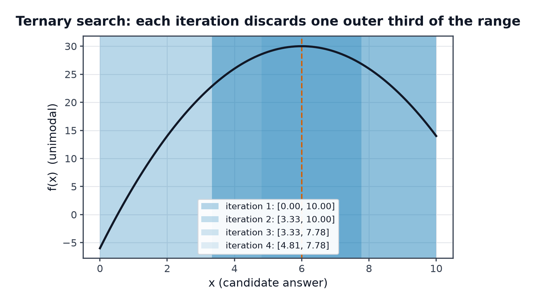 A downward parabola peaking near x=6, with four progressively narrower shaded bands showing the search interval shrinking toward the peak over four iterations
